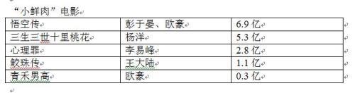 “小鲜肉”主演的电影在暑期档表现平平。 数据来源：微影时代