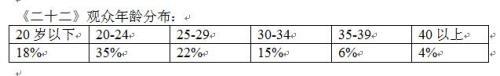 《二十二》观众年龄分布 数据来源：微影时代