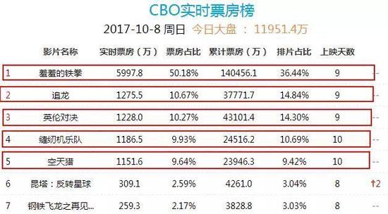 ▲截至10月8日15时许国庆档影片的表现情况(CBO中国票房/图)