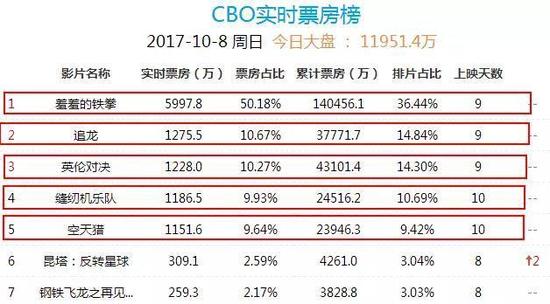 ▲截至10月8日15时许国庆档影片的表现情况（CBO中国票房/图）