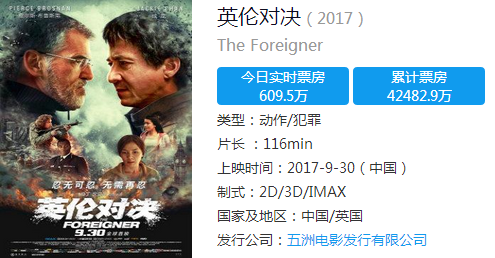 ▲截至今天下午14时,《英伦对决》累计票房4.25亿元(图/CBO中国票房)