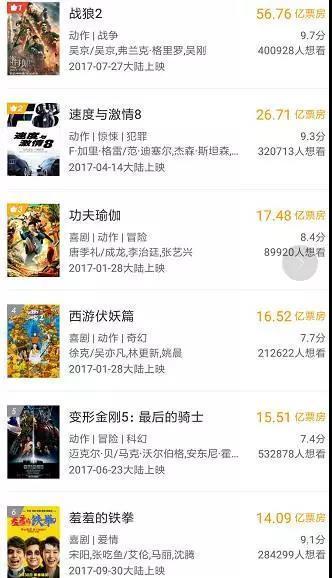 ▲截至10月8日15时许,2017年内地电影票房排名(猫眼电影/图)