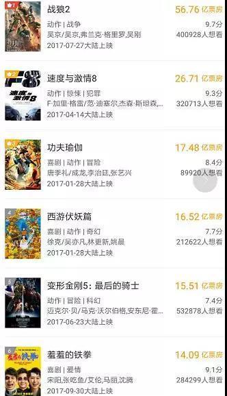 ▲截至10月8日15时许，2017年内地电影票房排名（猫眼电影/图）