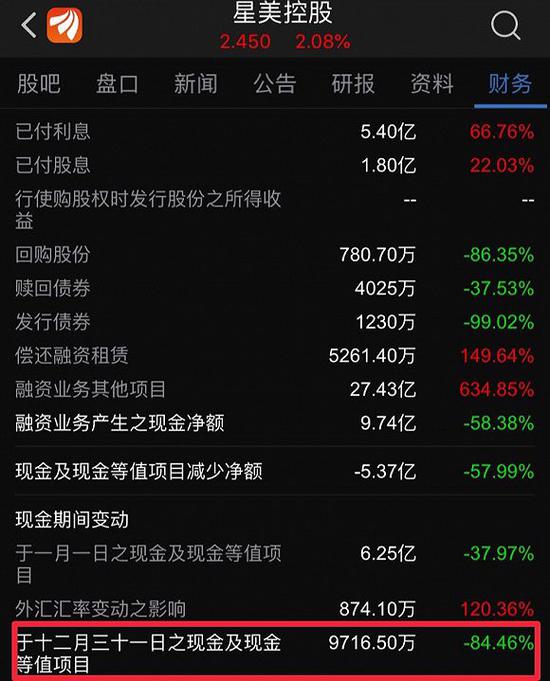 星美账上银行结余及现金仅为9716.5万港元,较2016年底的6.25亿暴跌近84.5%