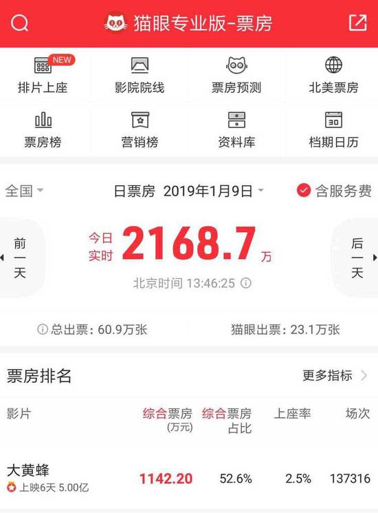《大黄蜂》票房破5亿!“小奶蜂”成女观众团宠