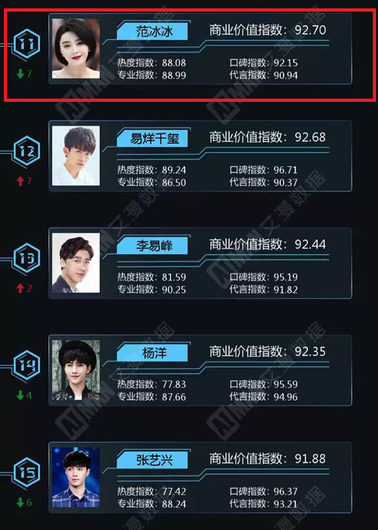 ▲2018年7月艺人商业价值指数榜（图/艾漫数据）