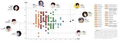 　　数据说明：新京报盘点《青春有你》《以团之名》等养成节目中资料略翔实的220位选手。其中，2019年养成节目选手在年龄上比往年有所加大，3位选手的年龄超过30岁，26%的选手年龄在25岁以上，64.5%的选手在20-24岁，20岁以下的选手只有7%。其次，近25%的选手参加过其他综艺选秀节目，最多的曾参与过6档节目录制。其中《星动亚洲》《快乐男声》《中国好男儿》的选手最易成为“回锅肉”。与此同时，220位选手中，有74位选手已经出道，并推出过团体或个人单曲、影视作品。最短只出道半年，最长曾出道12年。通过这些选手的资料还可以看出，20-26岁、广东省、天蝎座男生最爱参加此类节目。