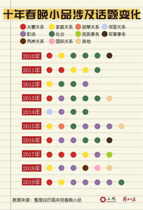 看遍春晚10年57部小品 批评类小品数量今年创新高
