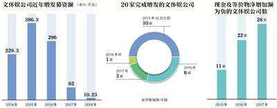 资本“撤离”影视圈，去年募资额同比减少79%，今年来有3家公司发布增发方案，八成文体娱上市公司股价下跌