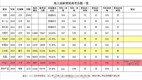 还在打听鲜肉们的高考成绩？帅气学霸身边就有！