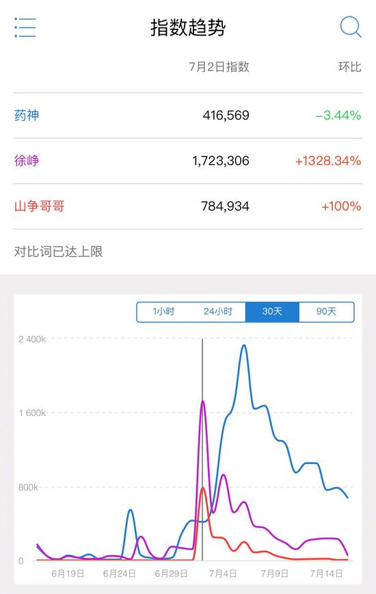 “山争哥哥”是怎么火起来的呢?这则要归功于微博。