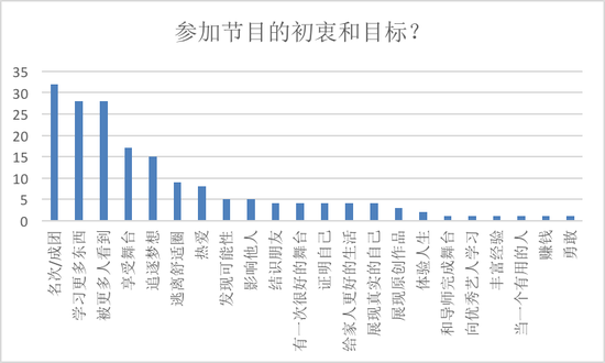 (10個問題中,只有初衷和目標是回答分類最少的,一張圖就可以顯示全)