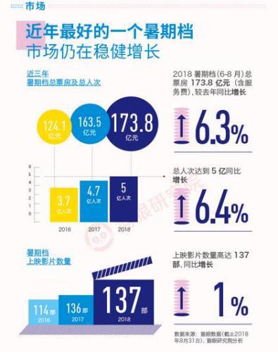 暑期档票房再创新高背后：新题材崛起 动画片遇冷