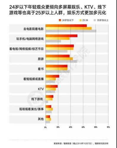 猫眼数据显示，年轻人娱乐方式更加多元化。