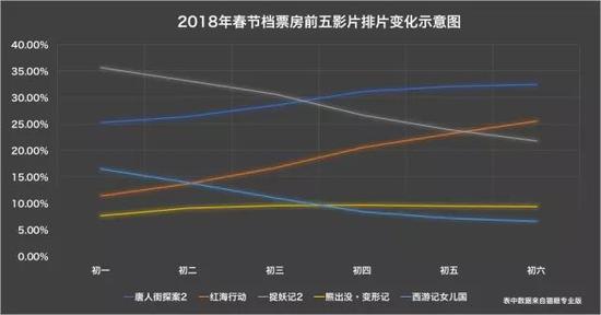 2018春节档票房前五影片排片变化示意图