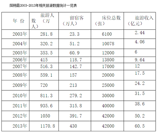 ▲阳朔县2003~2013年相关旅游数据统计一览表（数据来源于阳朔县旅游局）