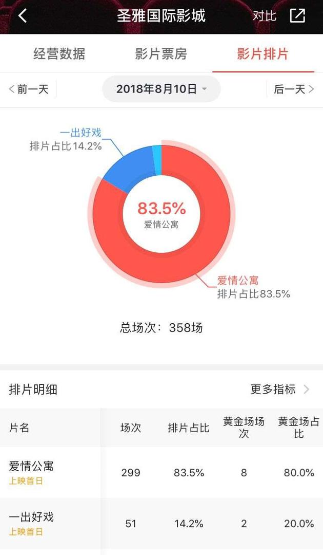 网友曝有影城一天排片299场