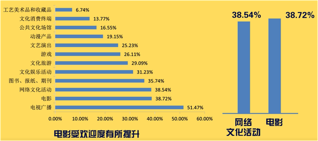 电影受欢迎程度有所提升