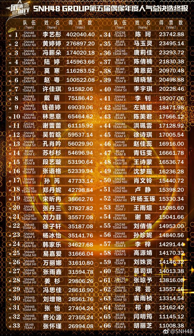 SNH48年度总决选排名