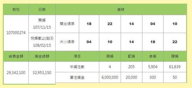 15日开出的今彩539头奖号码。