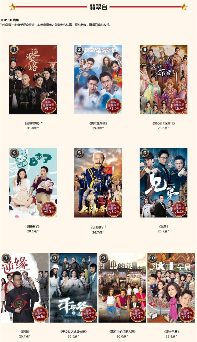 TVB收视TOP10出炉