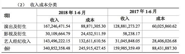 收入成本分类