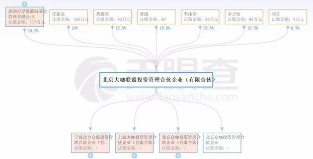 明星纷纷涌入创投圈