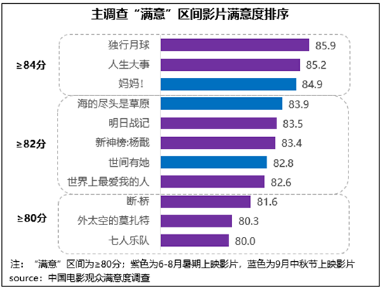 近三月电影观众中意度达84.7分 《独行月球》率先