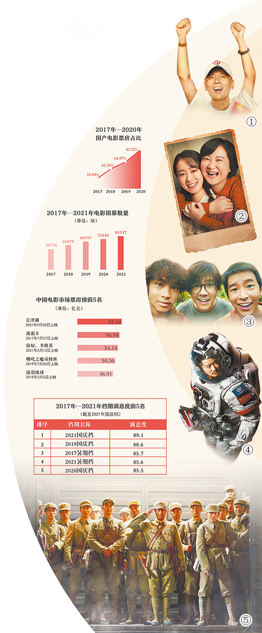 数据截至2021年12月8日，由国家电影局、中国电影艺术研究中心提供