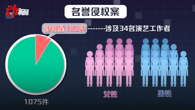 34位明星诉网友侵害名誉权