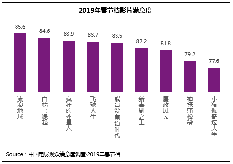 2019春节档观众满意度创新高 《流浪地球》居首位