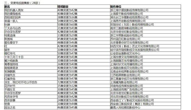 28部电视剧变更集数
