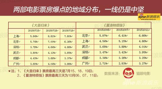 数据解析夏洛和大圣:黑马模式能否复制?|电影夏