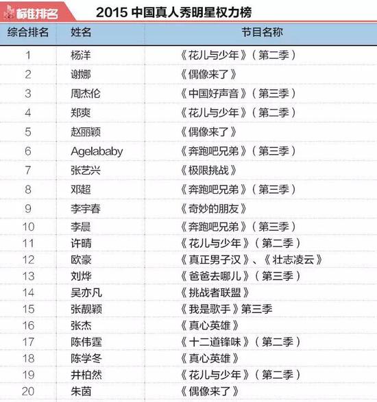 真人秀明星排行榜
