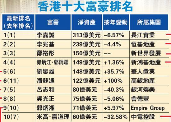 福布斯香港十大富豪排名 赌王之子最年轻