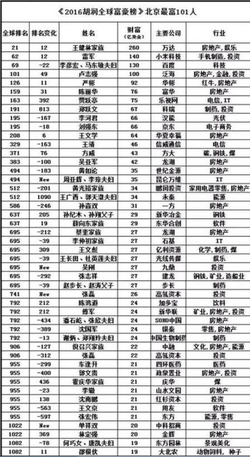 北京101位最有钱人榜单