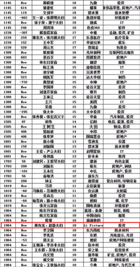 北京101位最有钱人榜单