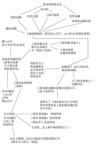 《叶问3》幕后投资方与融资担保机构的关系图谱（来源：中国经营报）