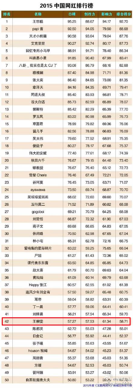 2015网红排行榜，王柳雯在第42位