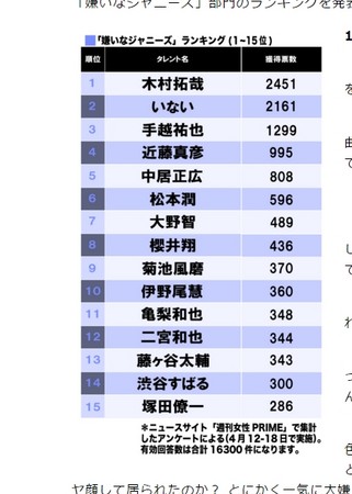 木村拓哉被票选为最讨厌的杰尼斯偶像