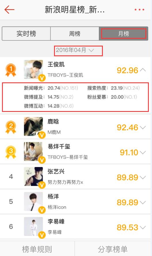王俊凯连续4月夺明星榜月冠 鹿晗冲至第二