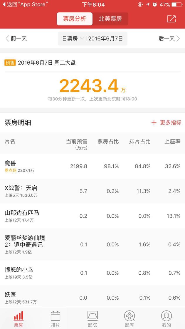 截至5月30日6点，《魔兽》零点场预售票房达到2207万