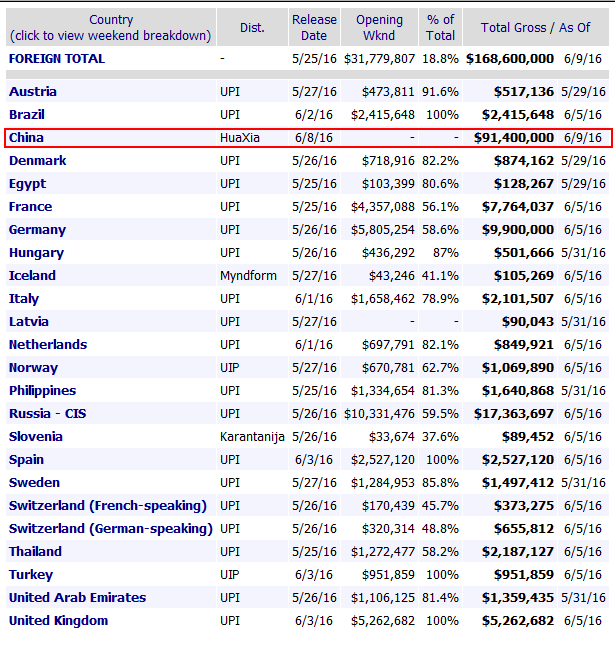 据boxofficemojo网站统计，除中国内地外，《魔兽》在其他市场总票房为7700万美元，内地只用两天时间就达到9100万美元