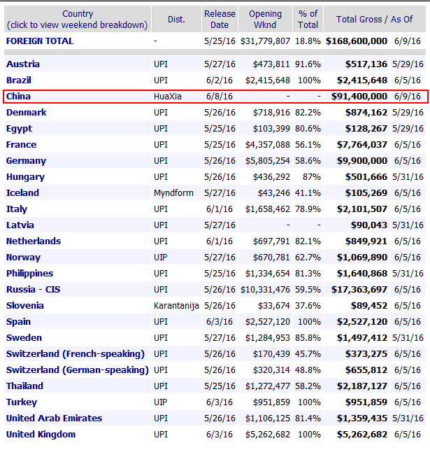 据boxofficemojo网站统计,除中国内地外,《魔兽》在其他市场总票房为7700万美元,内地只用两天时间就达到9100万美元