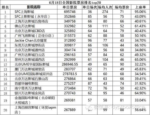 有自媒体发声质疑万达为《魔兽》注水