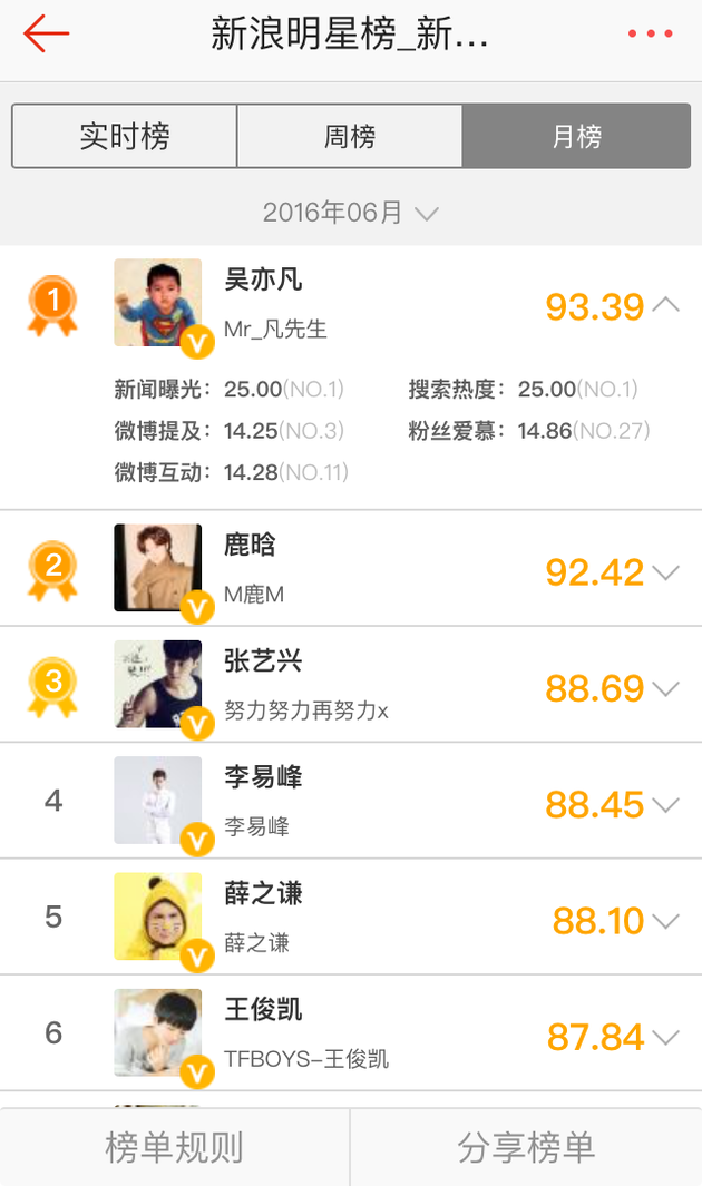 吴亦凡新闻曝光、搜索热度均拿下第一