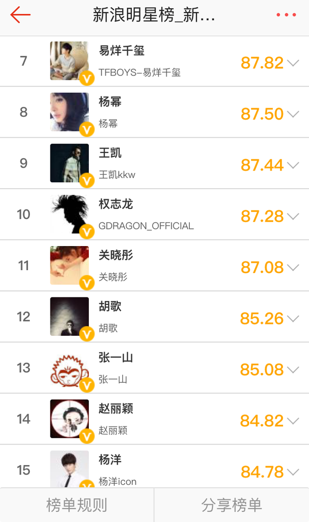 吴亦凡拿下明星榜6月份榜首 薛之谦进前十