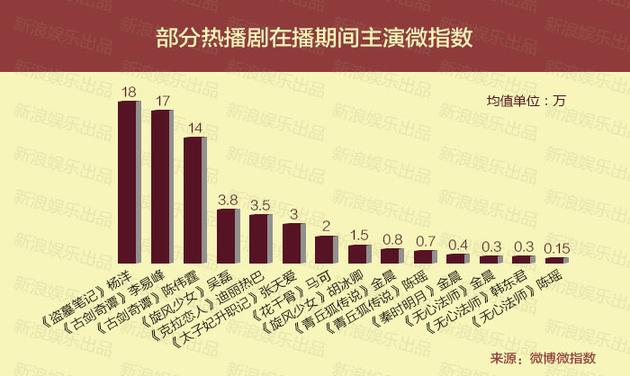 金晨、韩东君、陈瑶等人气已没有当年胡歌、刘诗诗的盛况。