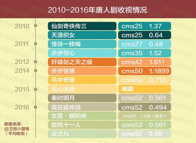 2010-2016年唐人剧收视情况表