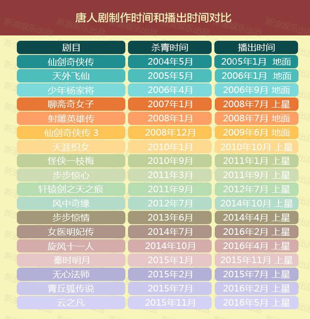 从制作到播出时间可以计算，《女医》、《旋风》积压一年半，《风中》积压近两年。